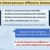 Associations Between Systolic Interarm Differences in Blood Pressure and Cardiovascular Disease Outcomes and Mortality
