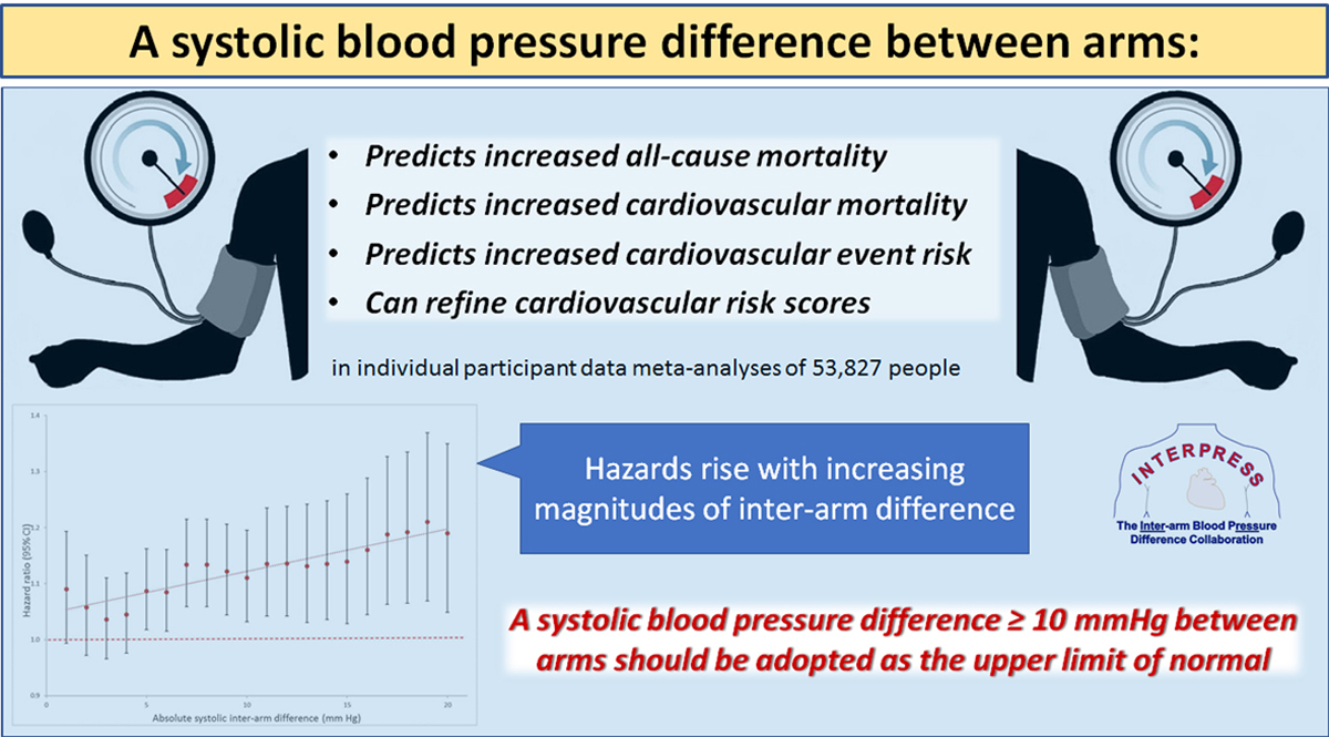Associations Between Systolic Interarm Differences in Blood Pressure and Cardiovascular Disease Outcomes and Mortality
